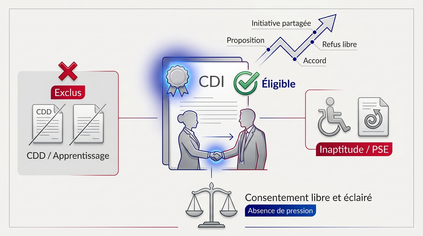 Infographie rupture conventionnelle CDI